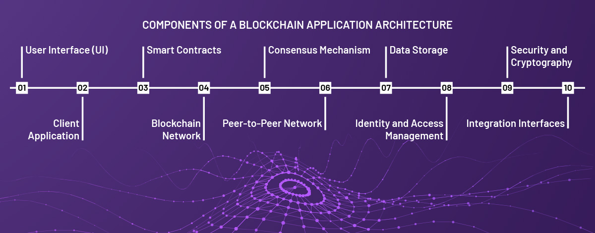 components of a blockchain application architecture