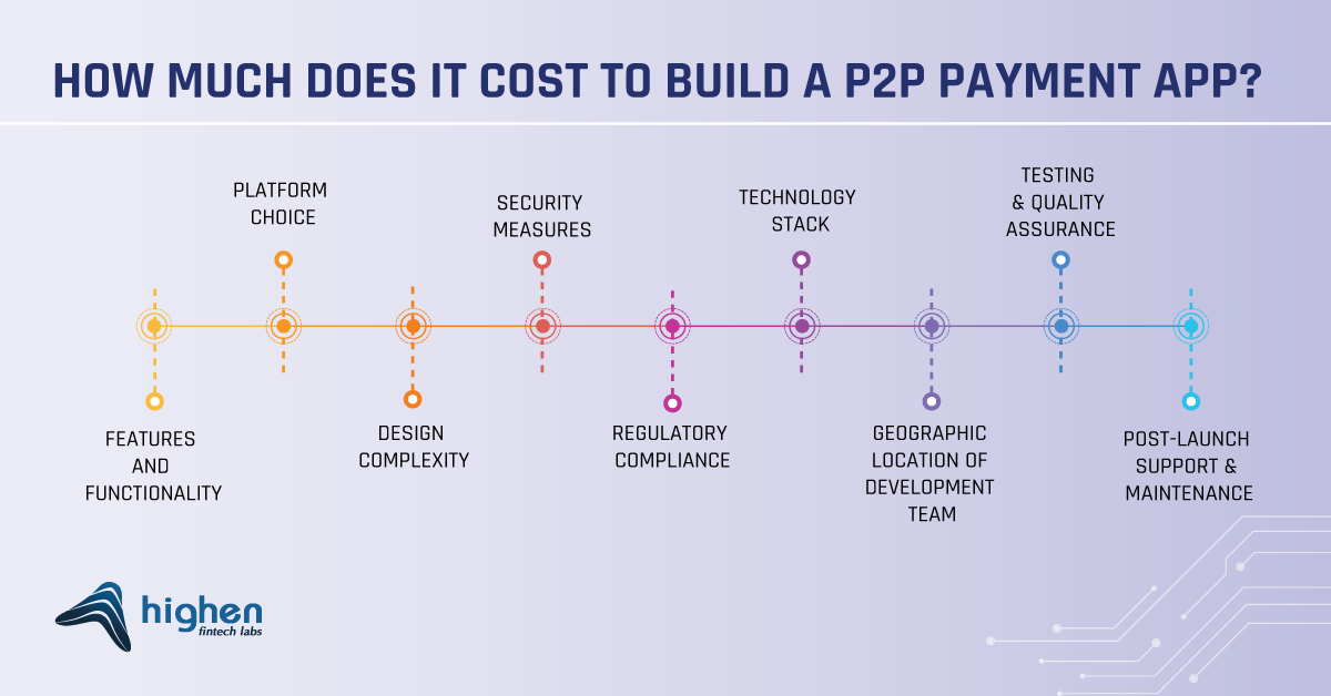 cost of p2p payment app development